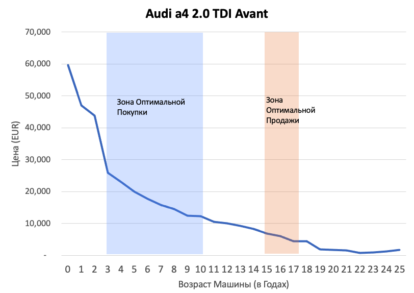 /bercar/depreciationAudi.png